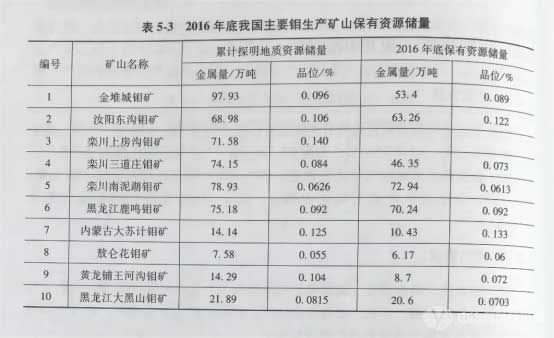 2016年底我国主要钼生产矿山保有资源储量 2016年底我国主要钼生产矿山保有资源储量