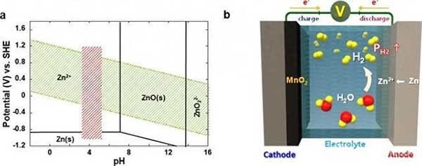 科学家开发出一种安全、经济的水性可充电电池，解决锂电池的局限性