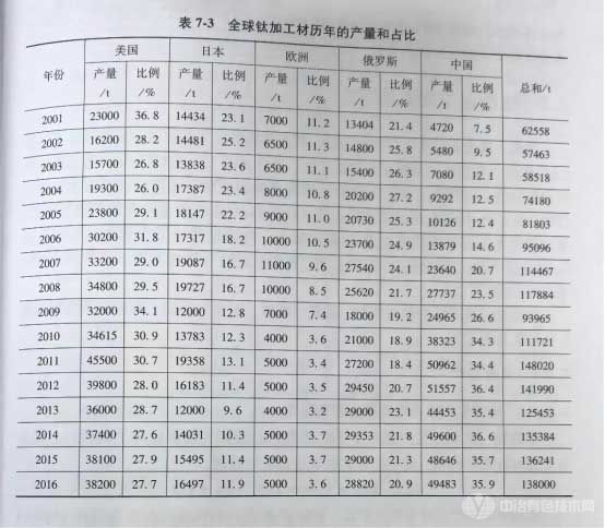 全球钛加工材历年的产量和占比