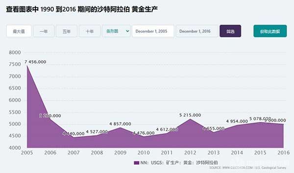 1990-2016期间的沙特阿拉伯黄金生产