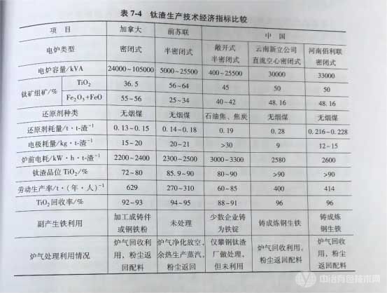 钛渣生产技术经济指标比较