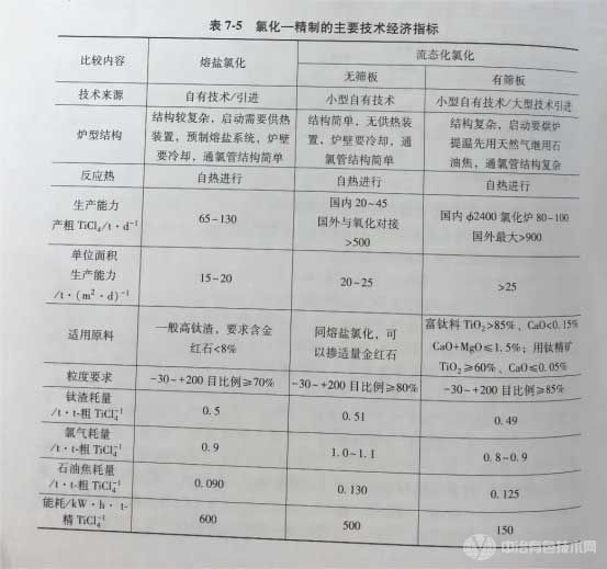 氯化—精制的主要技术经济指标 氯化—精制的主要技术经济指标