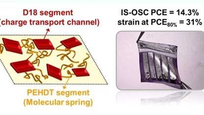 科学家研发出一种可拉伸的有机太阳能电池