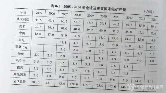 2005-2014年全球及主要国家锆矿产量 2005-2014年全球及主要国家锆矿产量