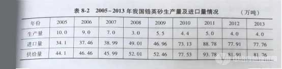 2005-2013年我国锆英砂生产量及进口量情况