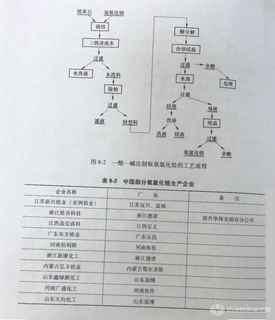 中国部分氧氢化锆生产企业