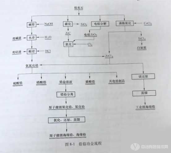 冶金百科 | 锆铪冶金 - 锆铪冶炼产品的分类与定义及工艺流程