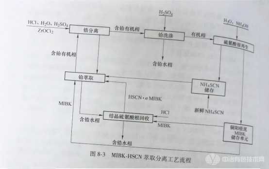 冶金百科 | 锆铪冶金 - 锆铪分离