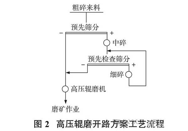 高压辊磨开路方案工艺流程