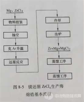 镁还原ZrCl4生产海棉锆基本流程