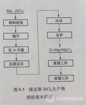 镁还原ZrCl4生产海棉锆基本流程 镁还原ZrCl4生产海棉锆基本流程