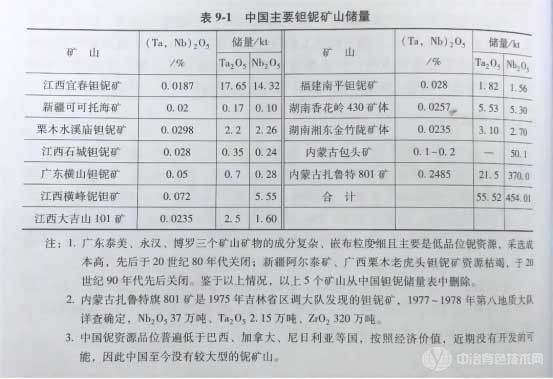 冶金百科 | 钽铌冶金 - 资源情况