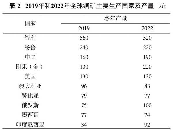 我国铜资源现状及可持续发展策略