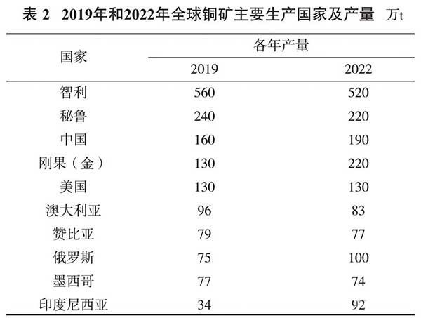 我国铜资源现状及可持续发展策略