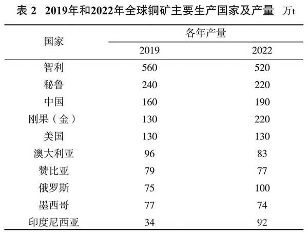 2019年和2022年全球铜矿主要生产国家及产量