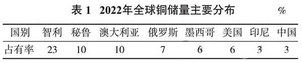 2022年全球铜储量主要分布