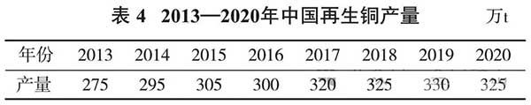 2013-2020年中国再生铜产量