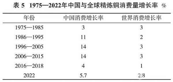 1975-2022年中国与全球精炼铜消费量增长率