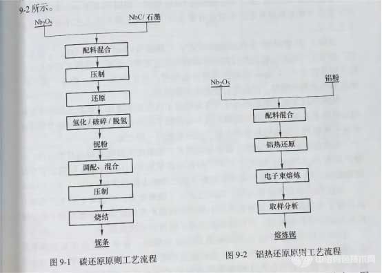 冶金百科 | 钽铌冶金 - 金属产量及科技进步