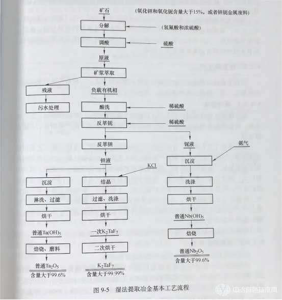 湿法提取冶金基本工艺流程