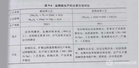 金属铌生产的主要方法对比 金属铌生产的主要方法对比