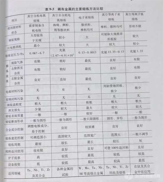 稀有金属的主要熔炼方法比较