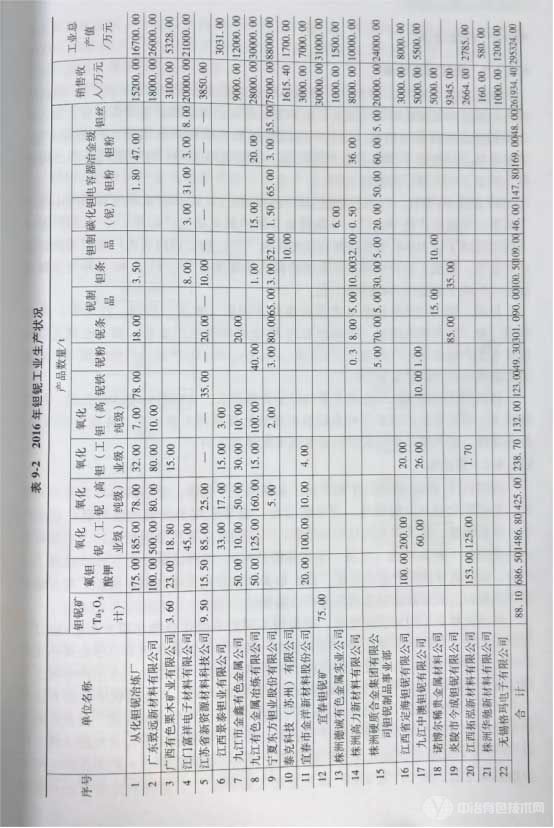 2016年钽铌工业生产状况 2016年钽铌工业生产状况
