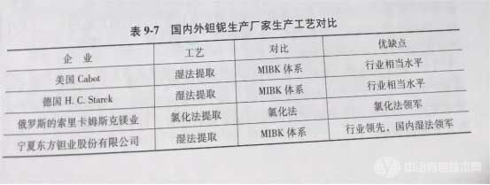 国内外钽铌生产厂家生产工艺对比