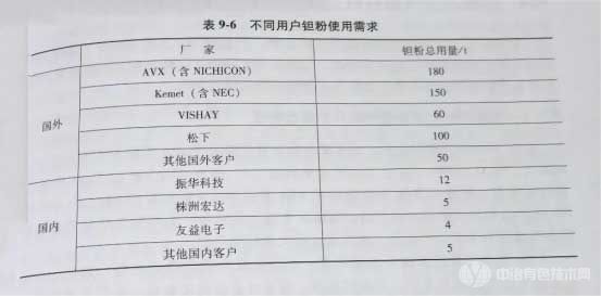 不同用户钽粉使用需求 不同用户钽粉使用需求