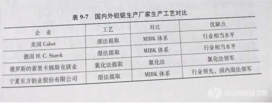 冶金百科 | 钽铌冶金主要方法 - 国内外钽铌冶金方法比较