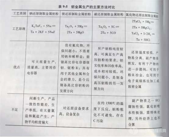 冶金百科 | 钽铌冶金主要方法 - 钽金属生产