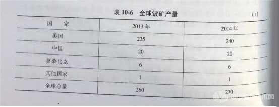 冶金百科 | 铍冶金 - 铍矿产量及我国铍矿来源