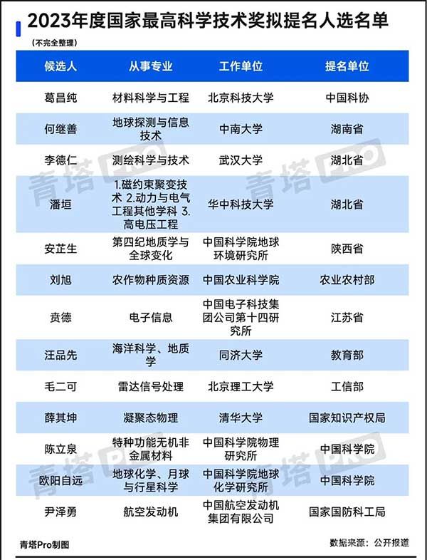 2023年国家最高科学技术奖拟提名人选名单