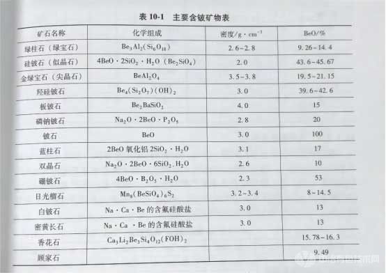 冶金百科 | 铍冶金 - 资源情况