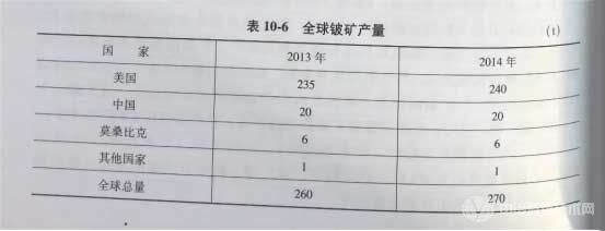 全球铍矿产量