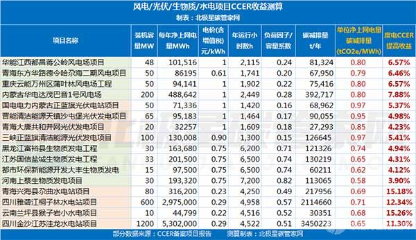 风电\光伏\生物质\水电项目CCER收益测算