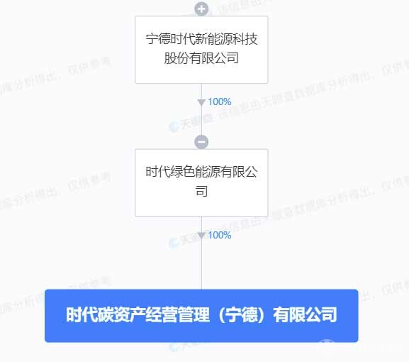 时代碳资产经营管理(宁德)有限公司注册成立
