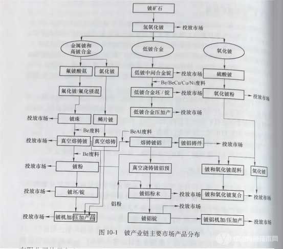 铍产业链主要市场产品分布