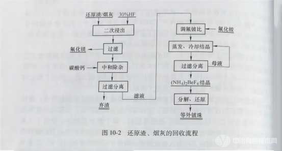 还原渣、烟灰的回收流程 还原渣、烟灰的回收流程