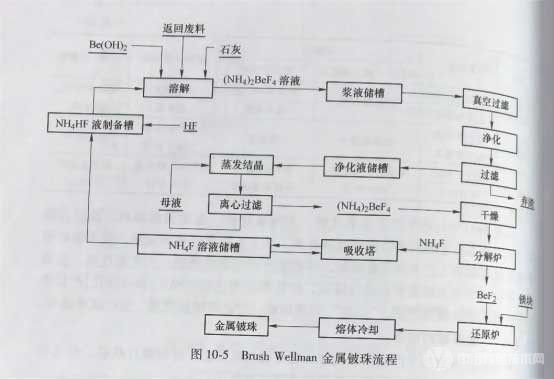 冶金百科 | 铍冶金工艺与装备 - 金属铍的制备