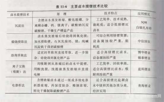 主要卤水提锂技术比较 主要卤水提锂技术比较