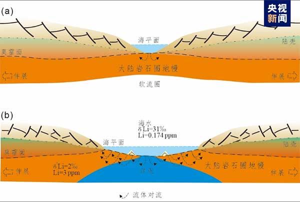 我国科学家在大陆地幔中发现来自海洋的锂元素