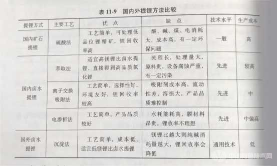 冶金百科 | 锂冶金 - 国内外冶金方法的比较