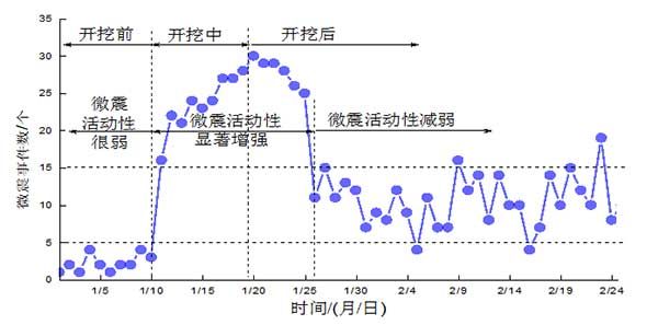微震事件分布规律