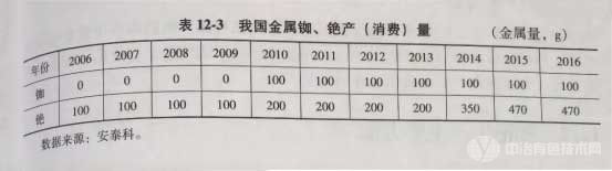 冶金百科 | 铷铯冶金 - 铷、铯金属的生产与消费