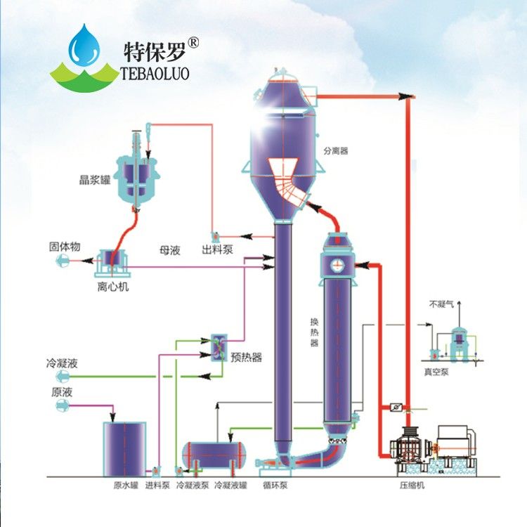 中水三效蒸发器零排放