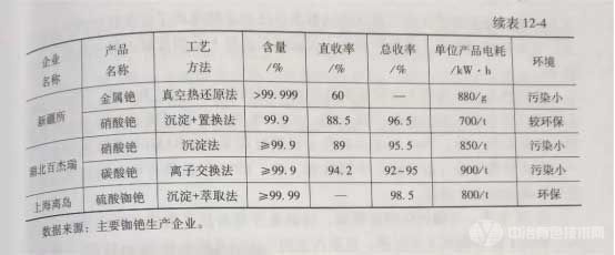 国内铷铯生产企业主要技术经济指标 国内铷铯生产企业主要技术经济指标