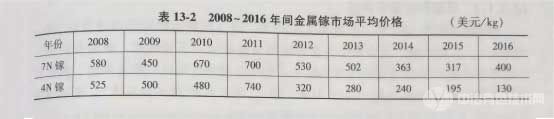 2008-2016年间金属镓市场平均价格