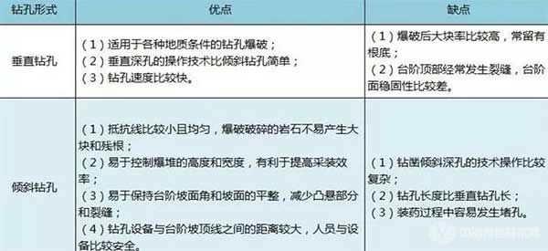 深孔爆破孔优缺点