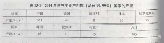 冶金百科 | 镓冶金 - 资源状况与金属产量和消费